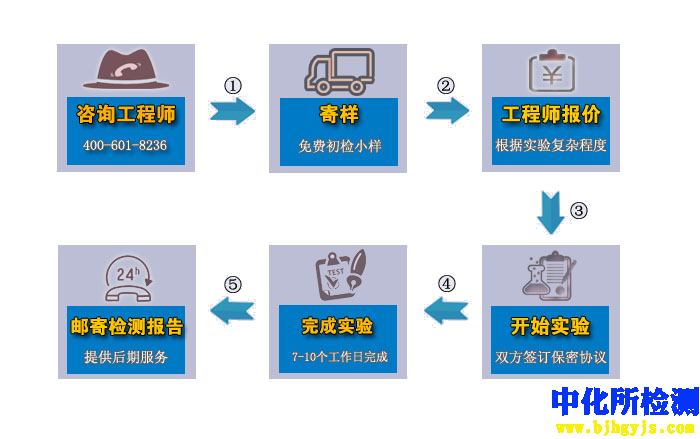 检测流程，定制试验方案